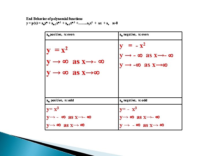 End Behavior of polynomial functions y = p(x) = anxn + an-1 xn-1 +