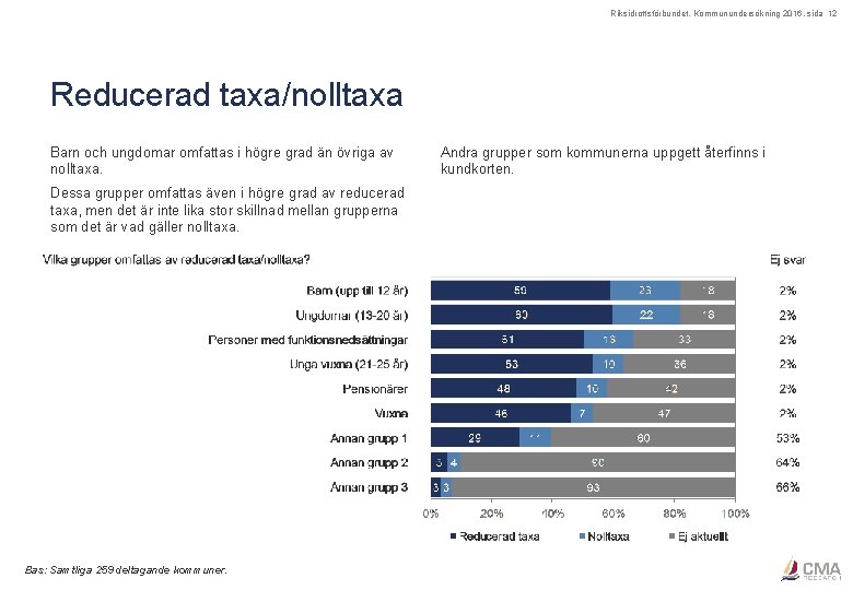 Riksidrottsförbundet, Kommunundersökning 2016, sida 12 Reducerad taxa/nolltaxa Barn och ungdomar omfattas i högre grad