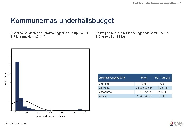 Riksidrottsförbundet, Kommunundersökning 2016, sida 15 Kommunernas underhållsbudget Underhållsbudgeten för idrottsanläggningarna uppgår till 3, 9