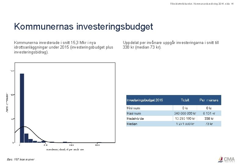 Riksidrottsförbundet, Kommunundersökning 2016, sida 16 Kommunernas investeringsbudget Kommunerna investerade i snitt 15, 3 Mkr