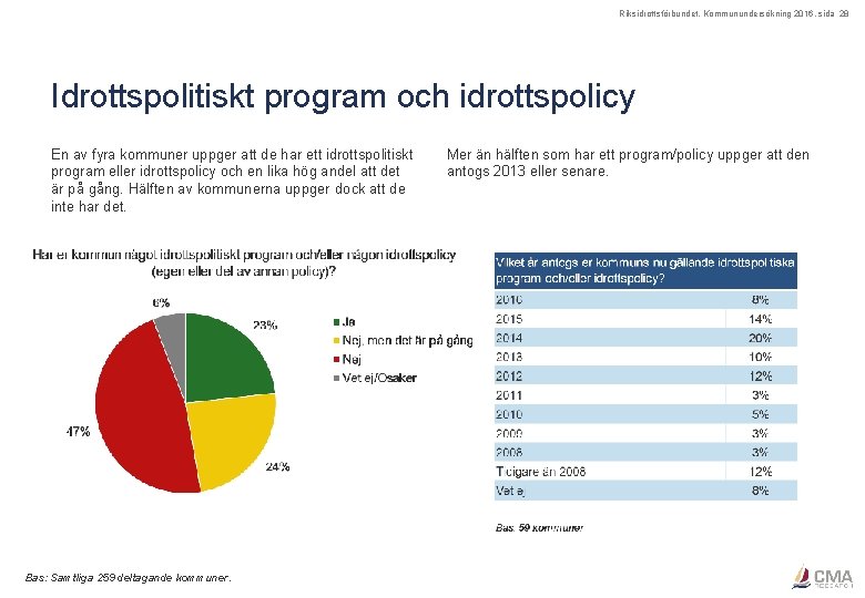 Riksidrottsförbundet, Kommunundersökning 2016, sida 28 Idrottspolitiskt program och idrottspolicy En av fyra kommuner uppger