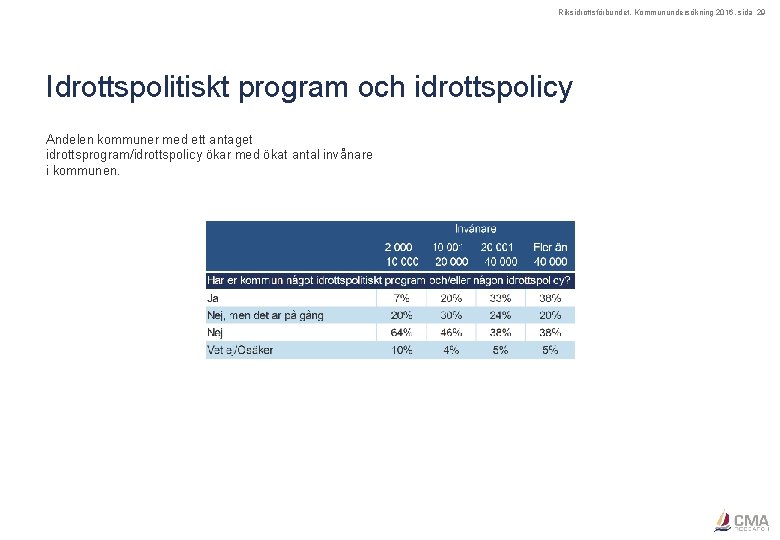 Riksidrottsförbundet, Kommunundersökning 2016, sida 29 Idrottspolitiskt program och idrottspolicy Andelen kommuner med ett antaget