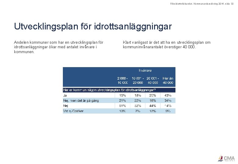 Riksidrottsförbundet, Kommunundersökning 2016, sida 32 Utvecklingsplan för idrottsanläggningar Andelen kommuner som har en utvecklingsplan