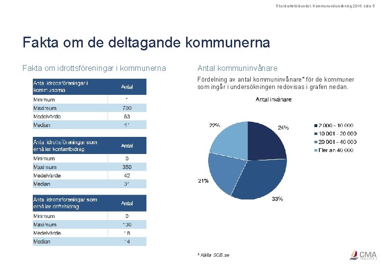 Riksidrottsförbundet, Kommunundersökning 2016, sida 5 Fakta om de deltagande kommunerna Fakta om idrottsföreningar i