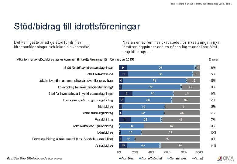 Riksidrottsförbundet, Kommunundersökning 2016, sida 7 Stöd/bidrag till idrottsföreningar Det vanligaste är att ge stöd