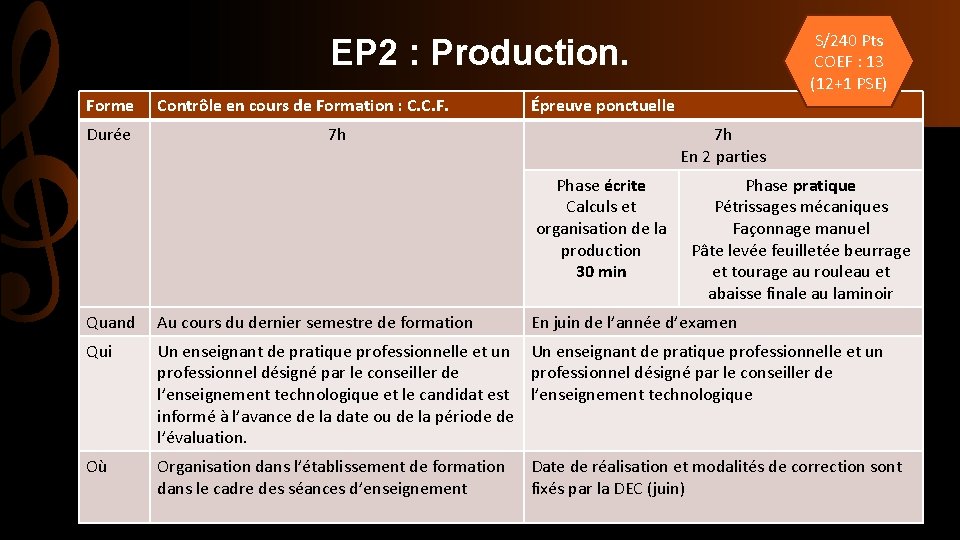 S/240 Pts COEF : 13 (12+1 PSE) EP 2 : Production. Forme Durée Contrôle