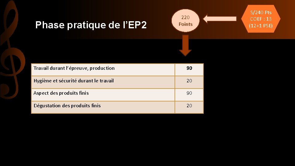 Phase pratique de l’EP 2 220 Points Travail durant l’épreuve, production 90 Hygiène et