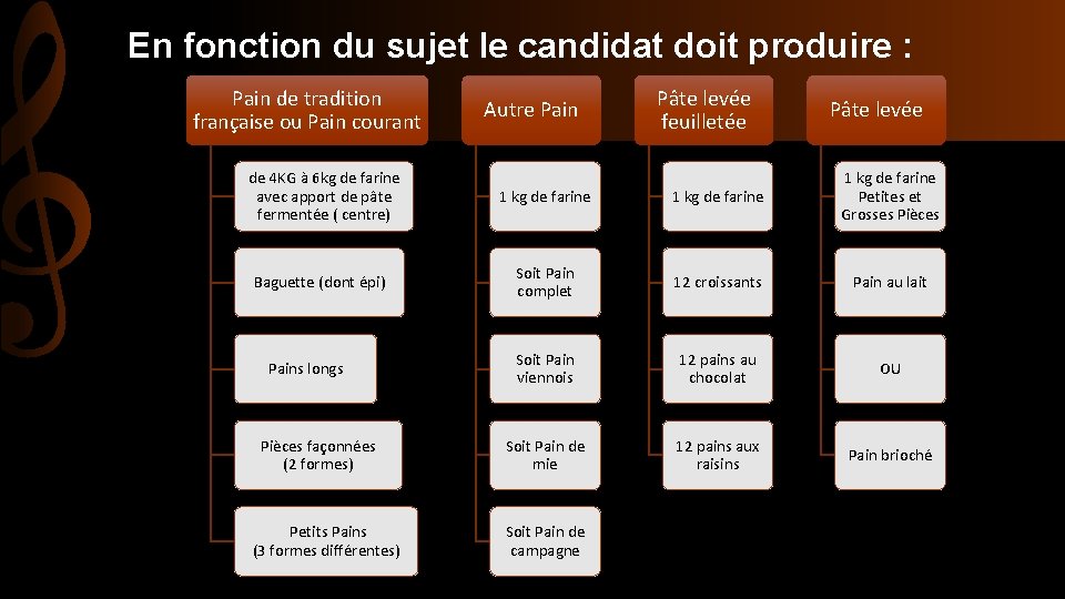 En fonction du sujet le candidat doit produire : Pain de tradition française ou