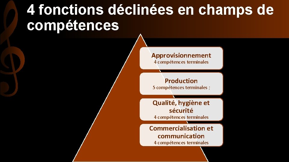 4 fonctions déclinées en champs de compétences Approvisionnement 4 compétences terminales Production 5 compétences