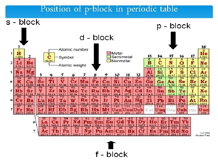 Position of p-block in periodic table 