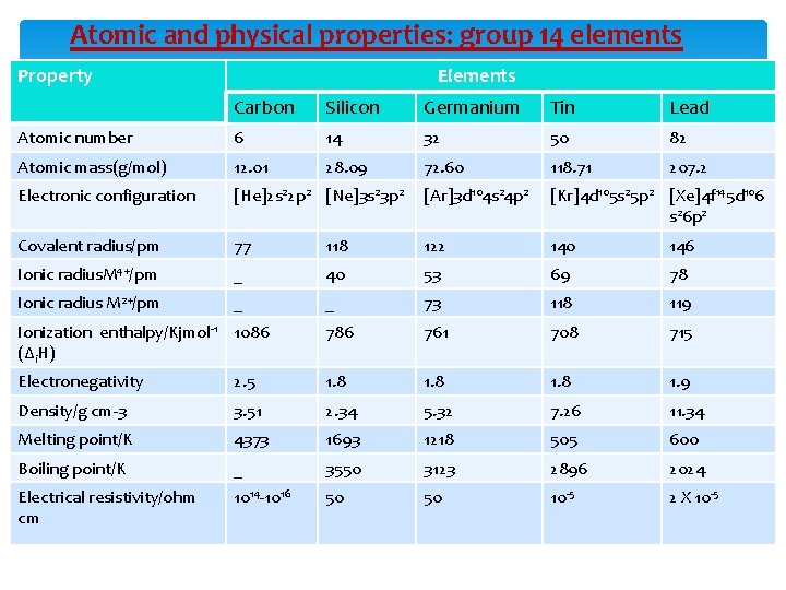 Atomic and physical properties: group 14 elements Property Elements Carbon Silicon Germanium Tin Lead