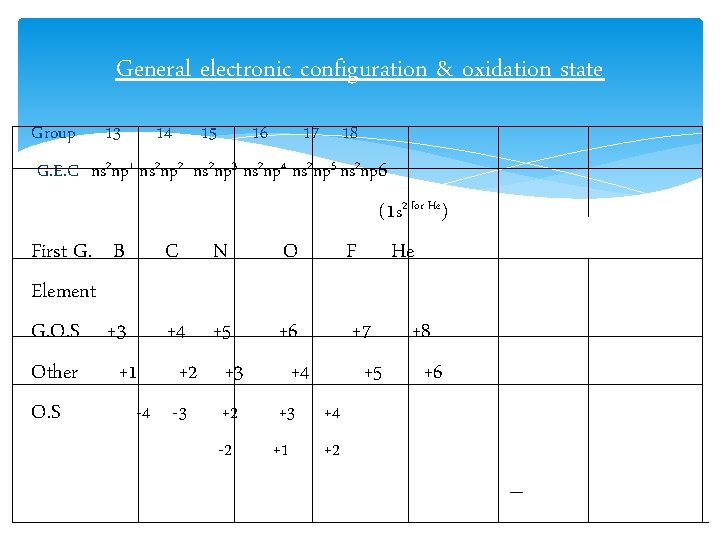 General electronic configuration & oxidation state Group 13 14 15 16 17 18 G.
