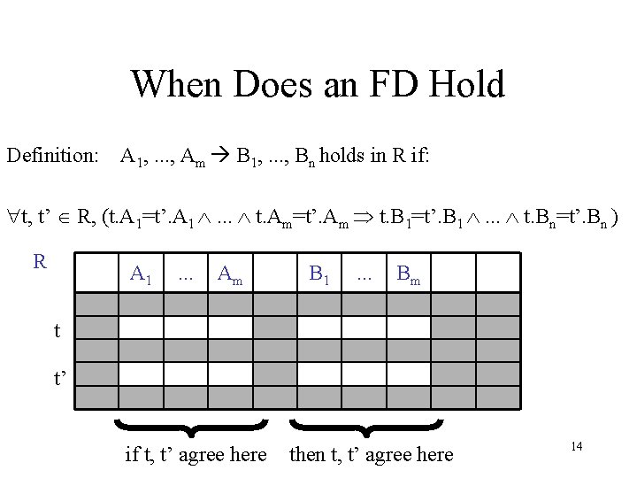 When Does an FD Hold Definition: A 1, . . . , Am B