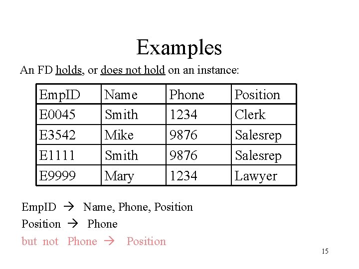 Examples An FD holds, or does not hold on an instance: Emp. ID E
