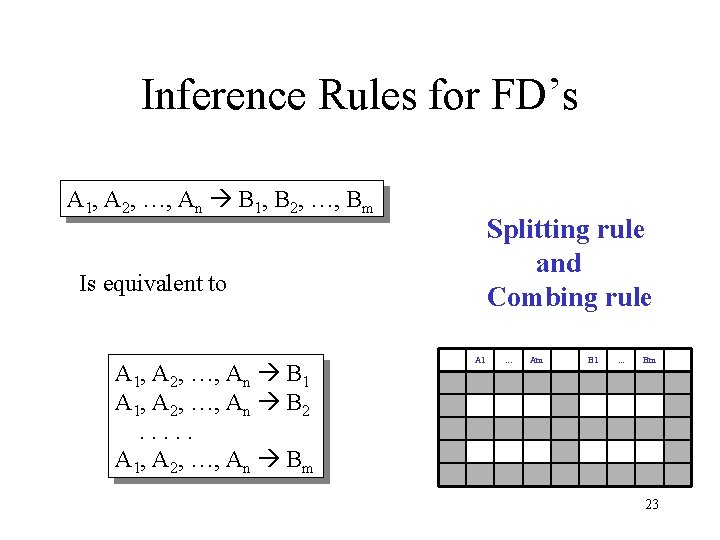 Inference Rules for FD’s A 1, A 2, …, An B 1, B 2,
