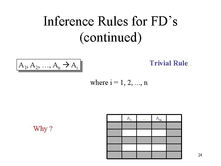 Inference Rules for FD’s (continued) Trivial Rule A 1, A 2, …, An Ai
