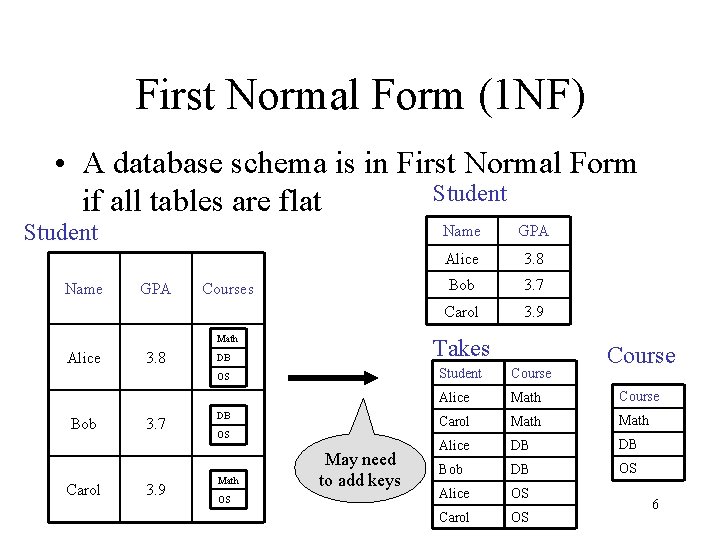 First Normal Form (1 NF) • A database schema is in First Normal Form