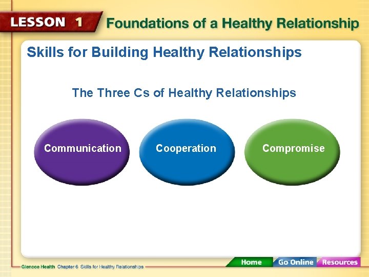 Skills for Building Healthy Relationships The Three Cs of Healthy Relationships Communication Cooperation Compromise