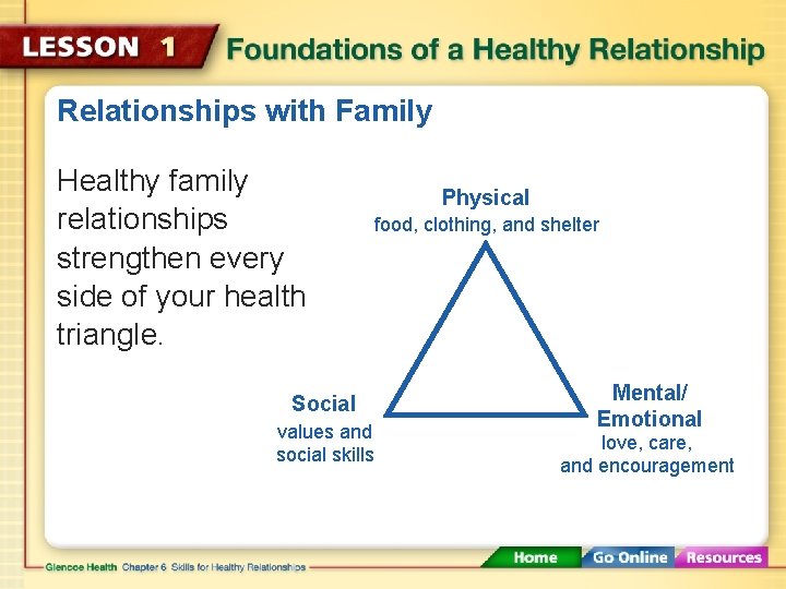 Relationships with Family Healthy family relationships strengthen every side of your health triangle. Physical