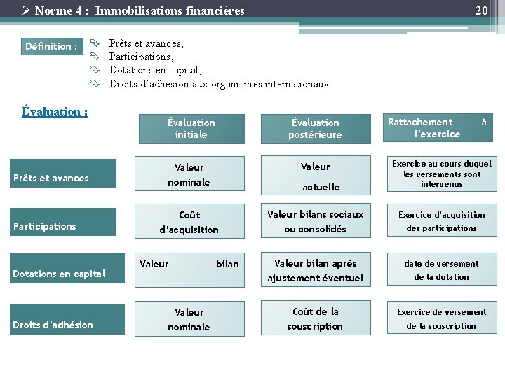 Ø Norme 4 : Immobilisations financières Définition : Ê Ê Évaluation : Prêts et