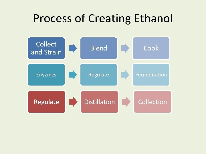 Process of Creating Ethanol Collect and Strain Blend Cook Enyzmes Regulate Fermentation Regulate Distillation