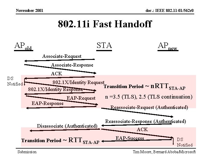 November 2001 doc. : IEEE 802. 11 -01/562 r 0 802. 11 i Fast