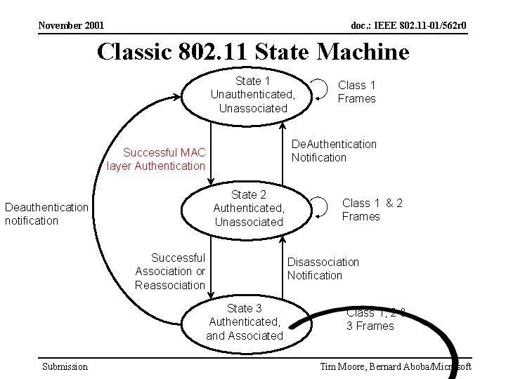 November 2001 doc. : IEEE 802. 11 -01/562 r 0 Classic 802. 11 State