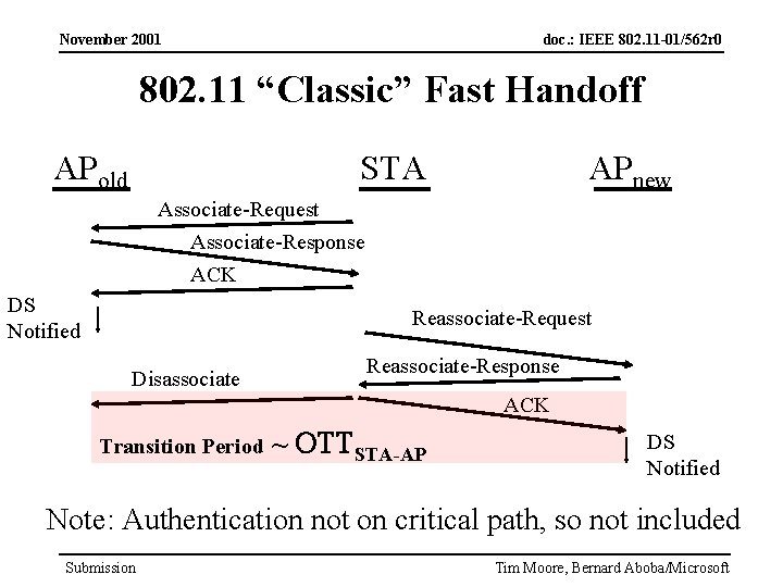 November 2001 doc. : IEEE 802. 11 -01/562 r 0 802. 11 “Classic” Fast