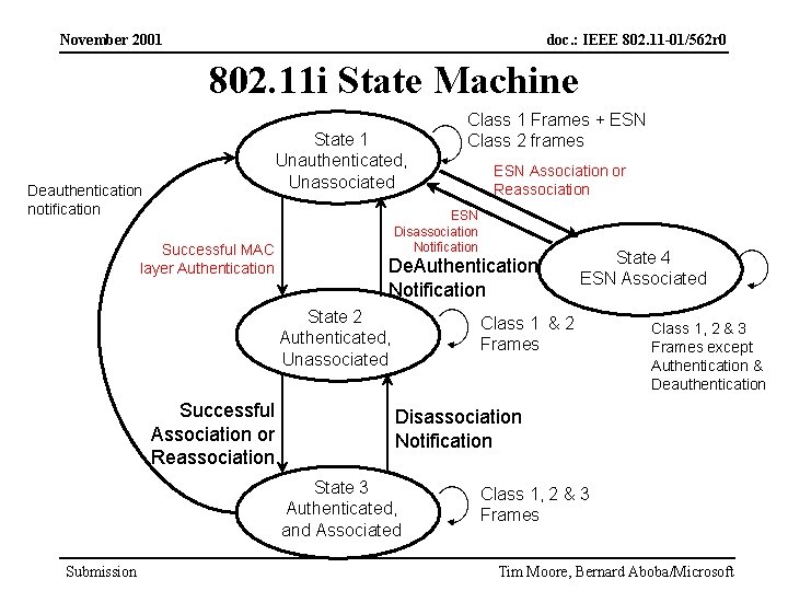 November 2001 doc. : IEEE 802. 11 -01/562 r 0 802. 11 i State