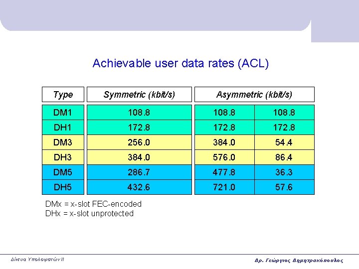 Achievable user data rates (ACL) Type Symmetric (kbit/s) Asymmetric (kbit/s) DM 1 108. 8 Achievable user data rates (ACL) Type Symmetric (kbit/s) Asymmetric (kbit/s) DM 1 108. 8