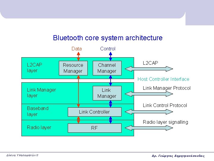 Bluetooth core system architecture Data L 2 CAP layer Resource Manager Control Channel Manager Bluetooth core system architecture Data L 2 CAP layer Resource Manager Control Channel Manager