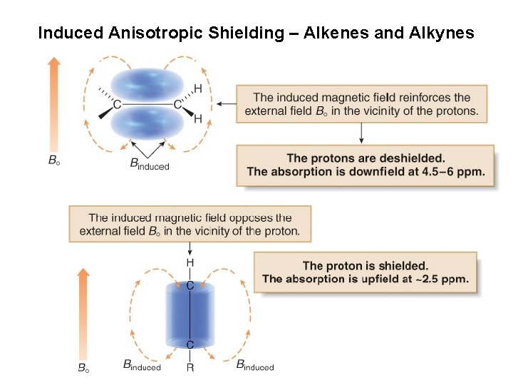 Induced Anisotropic Shielding – Alkenes and Alkynes 