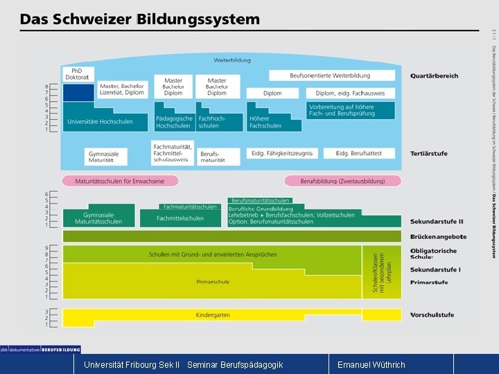 Universität Fribourg Sek II Seminar Berufspädagogik Emanuel Wüthrich 