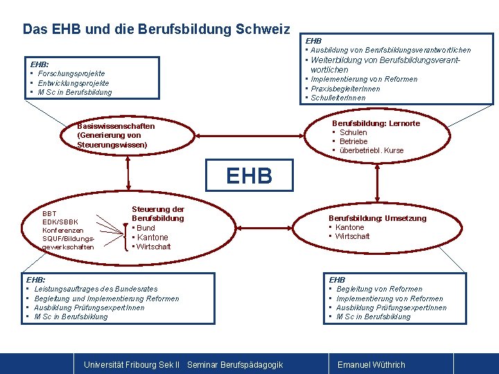 Das EHB und die Berufsbildung Schweiz EHB: • Forschungsprojekte • Entwicklungsprojekte • M Sc