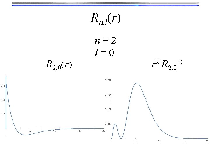 Rn, l(r) R 2, 0(r) n=2 l=0 r 2|R 2, 0|2 