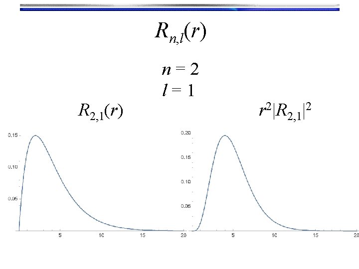 Rn, l(r) R 2, 1(r) n=2 l=1 r 2|R 2, 1|2 
