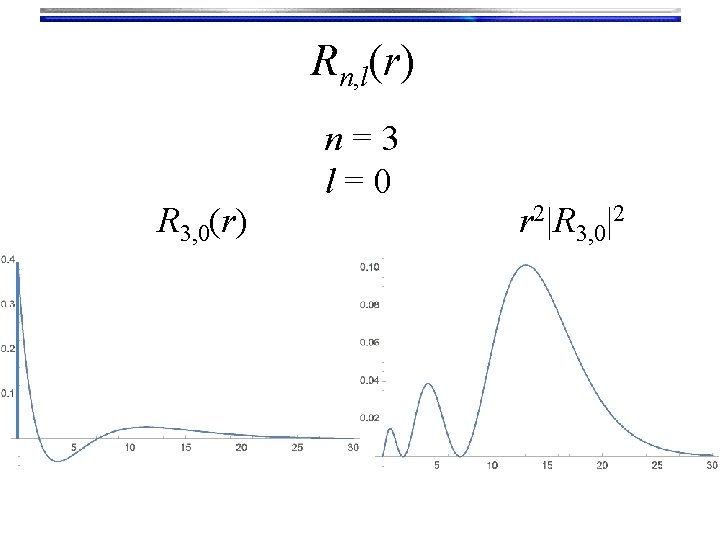 Rn, l(r) R 3, 0(r) n=3 l=0 r 2|R 3, 0|2 