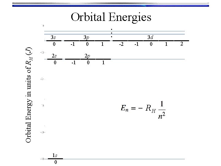 Orbital Energy in units of RH (J) 3 s 0 2 s 0 …