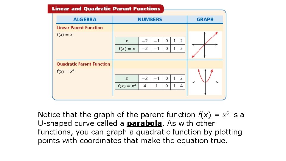 Notice that the graph of the parent function f(x) = x 2 is a