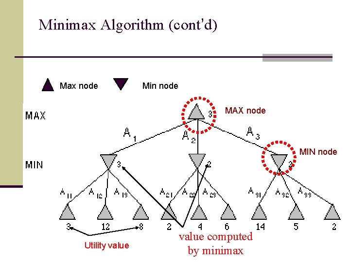 Minimax Algorithm (cont’d) Max node Min node MAX node MIN node Utility value computed