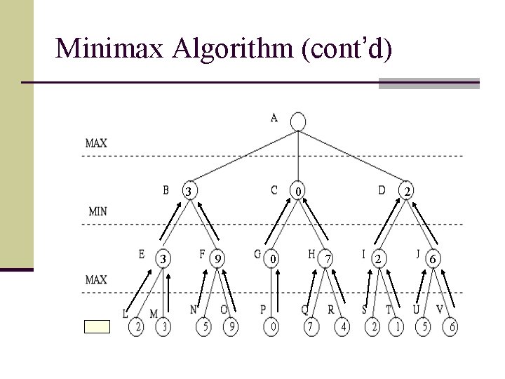 Minimax Algorithm (cont’d) 3 3 0 9 0 2 7 2 6 