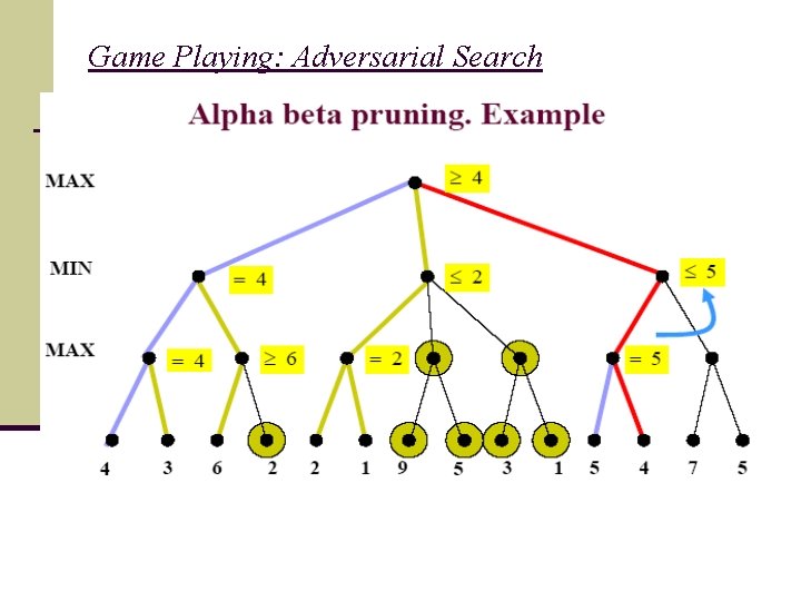 Game Playing: Adversarial Search 