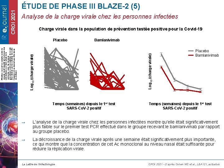CROI 2021 ÉTUDE DE PHASE III BLAZE-2 (5) Analyse de la charge virale chez
