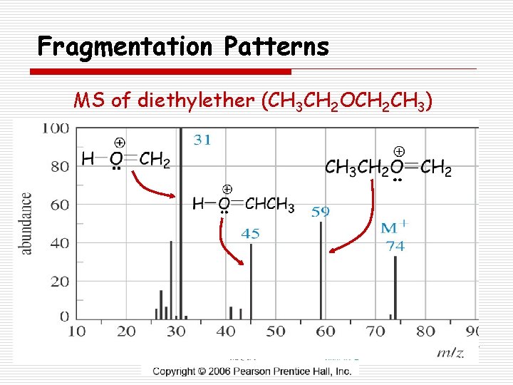Fragmentation Patterns MS of diethylether (CH 3 CH 2 OCH 2 CH 3) 