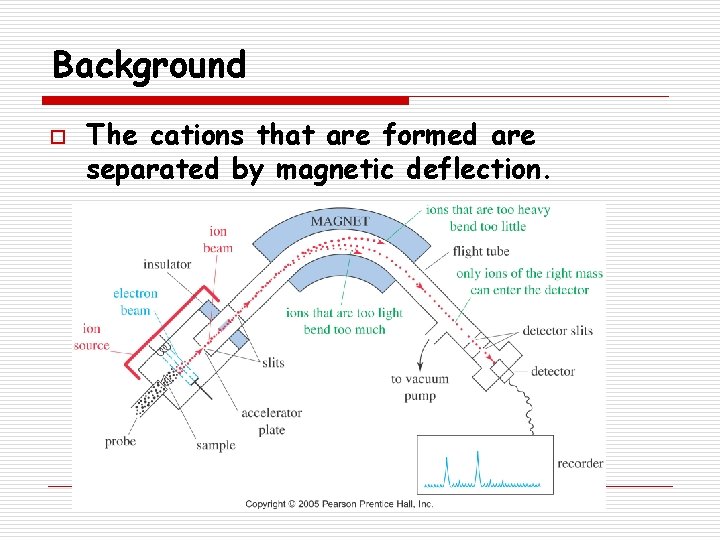 Background o The cations that are formed are separated by magnetic deflection. 
