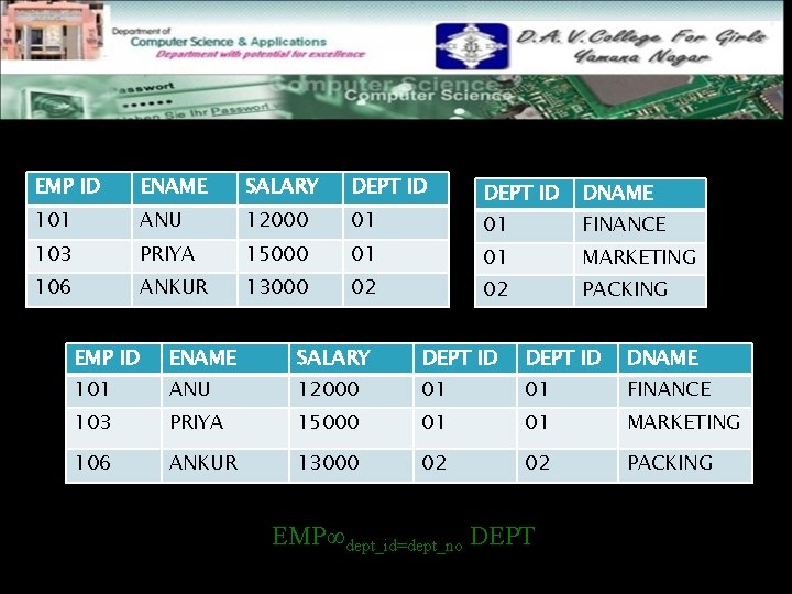 EMP ID ENAME SALARY DEPT ID 101 ANU 12000 01 103 PRIYA 15000 01
