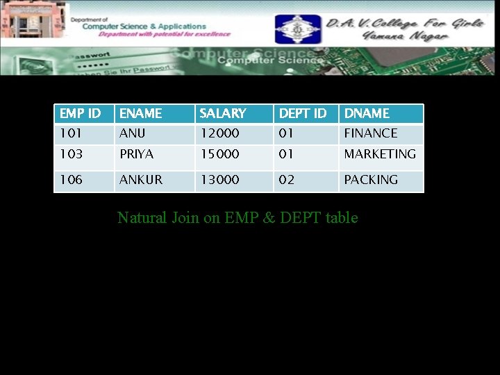 EMP ID ENAME SALARY DEPT ID DNAME 101 ANU 12000 01 FINANCE 103 PRIYA