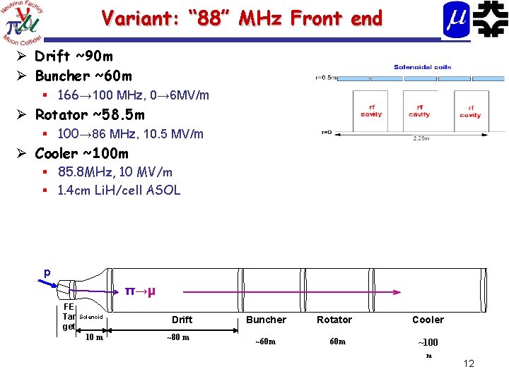 Variant: “ 88” MHz Front end Ø Drift ~90 m Ø Buncher ~60 m