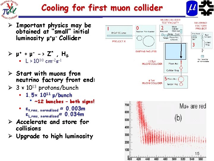 Cooling for first muon collider Ø Important physics may be obtained at “small” initial