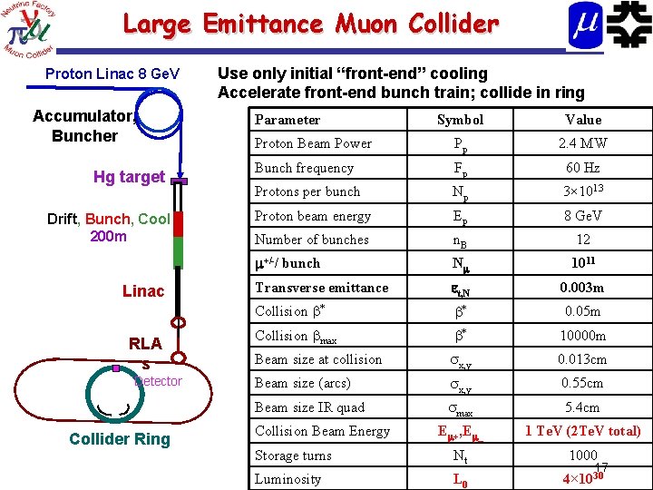 Large Emittance Muon Collider Proton Linac 8 Ge. V Accumulator, Buncher Hg target Drift,